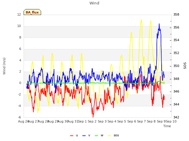 plot of Wind