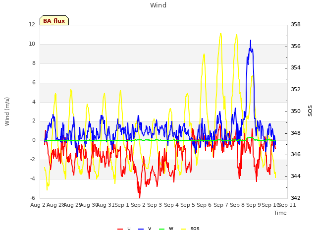 plot of Wind