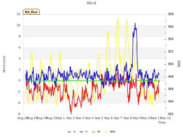 plot of Wind