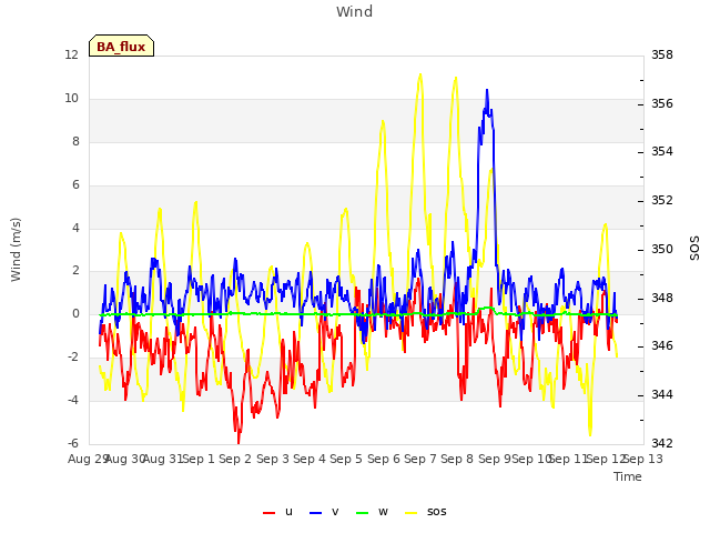 plot of Wind