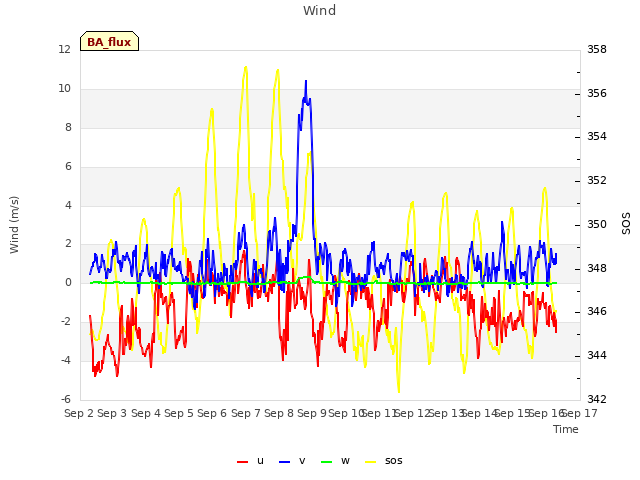 plot of Wind