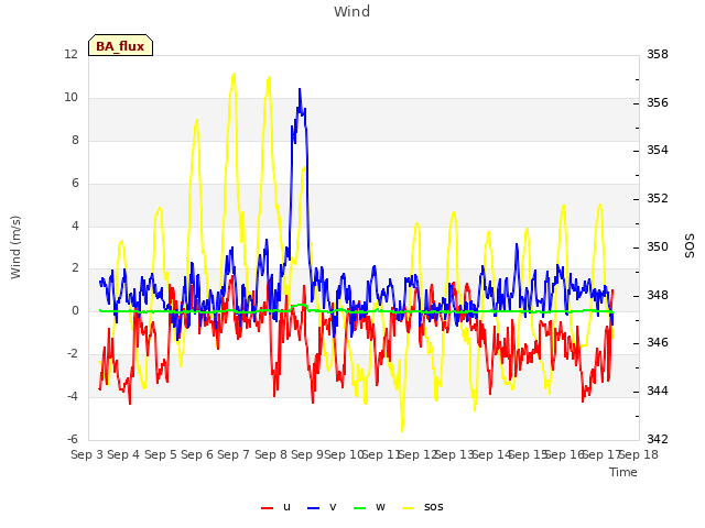 plot of Wind