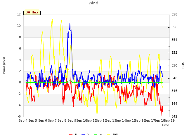 plot of Wind