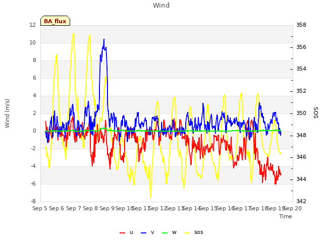 plot of Wind