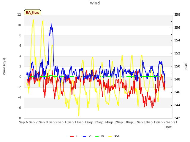 plot of Wind