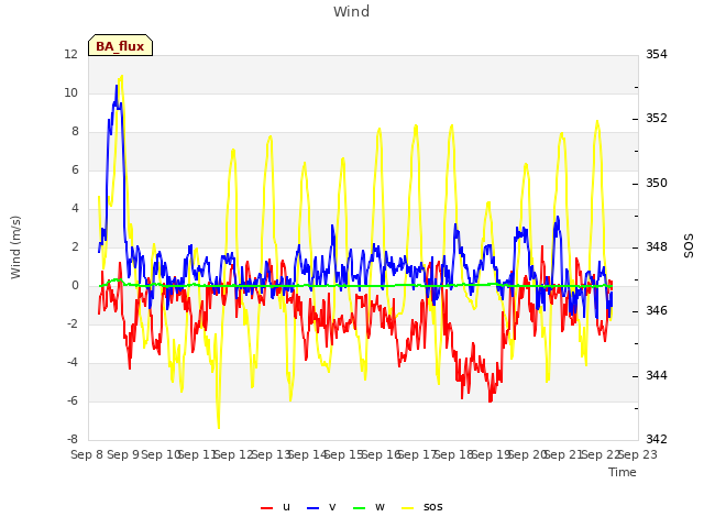 plot of Wind