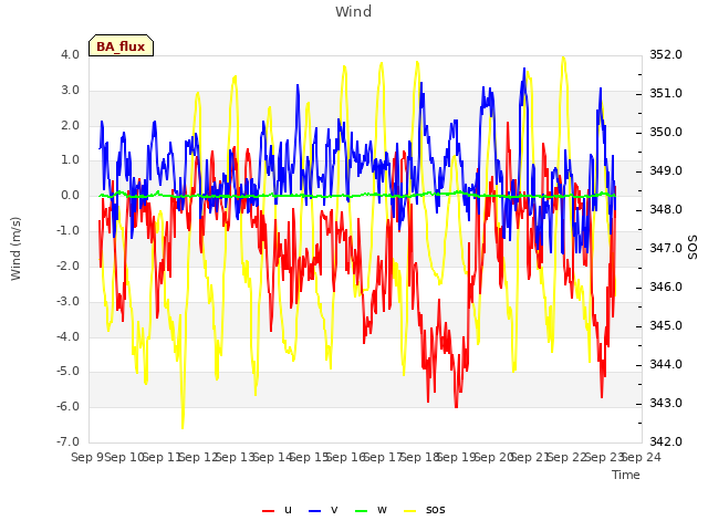 plot of Wind