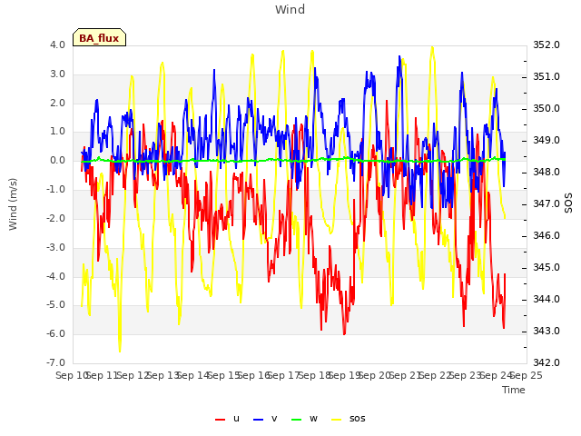 plot of Wind