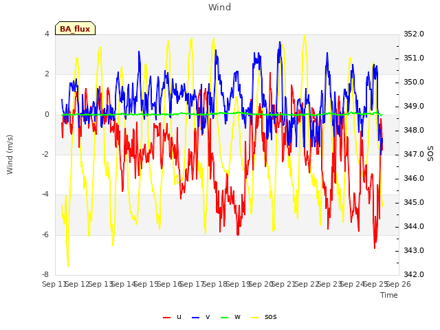 plot of Wind