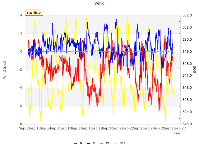 plot of Wind