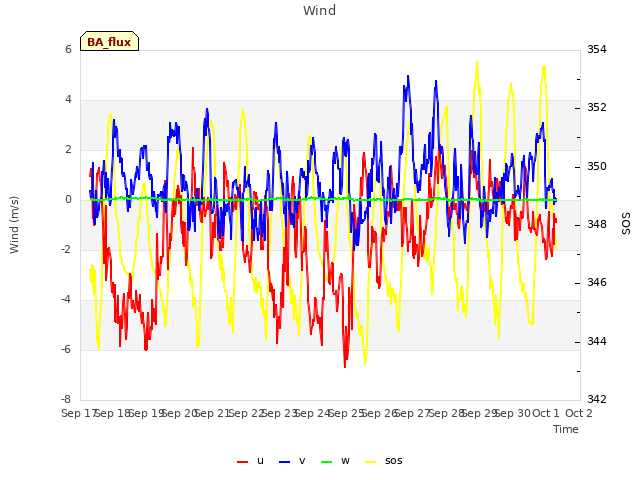 plot of Wind