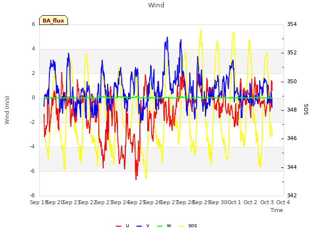 plot of Wind