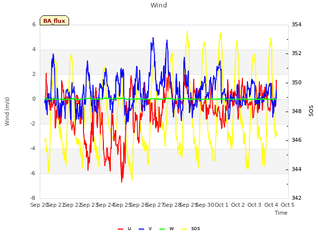 plot of Wind