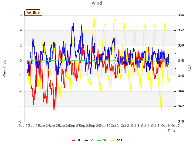 plot of Wind