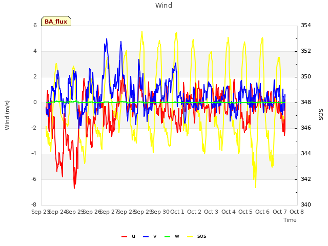 plot of Wind