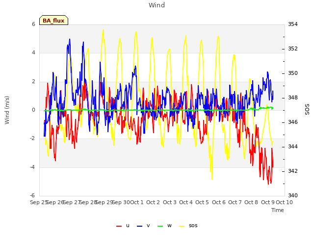 plot of Wind