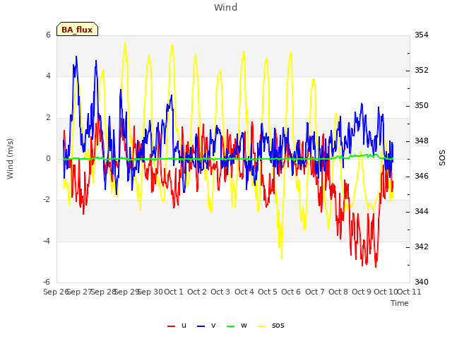 plot of Wind