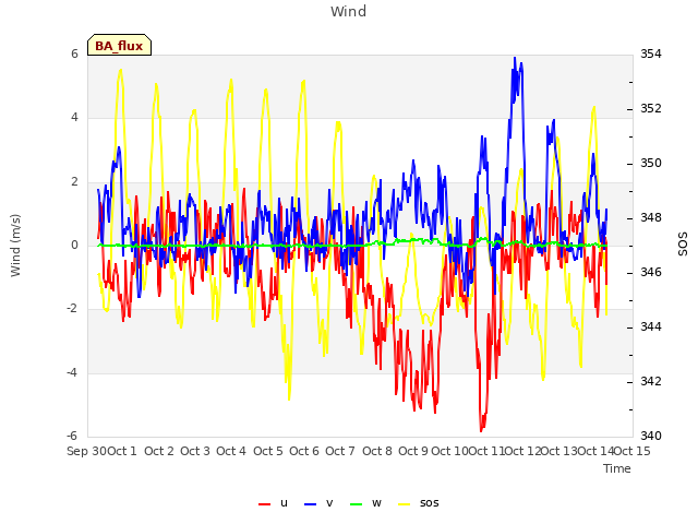 plot of Wind