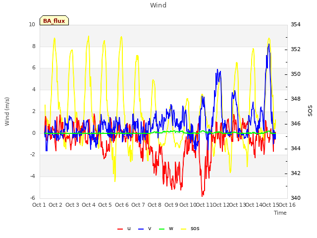 plot of Wind