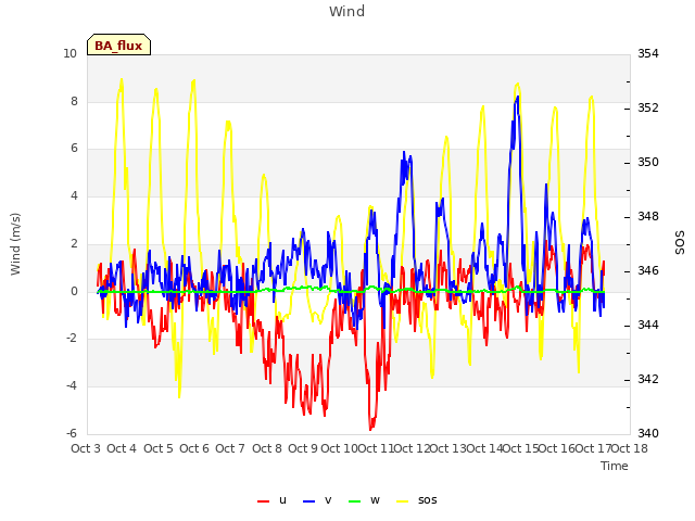 plot of Wind