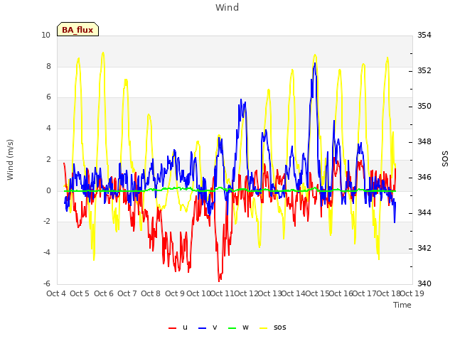 plot of Wind