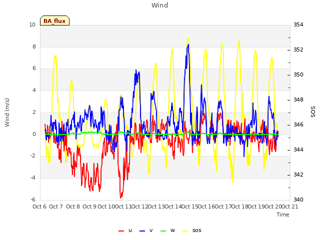 plot of Wind