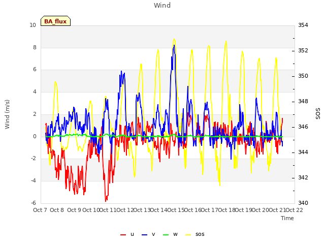 plot of Wind