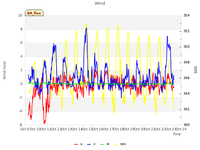 plot of Wind