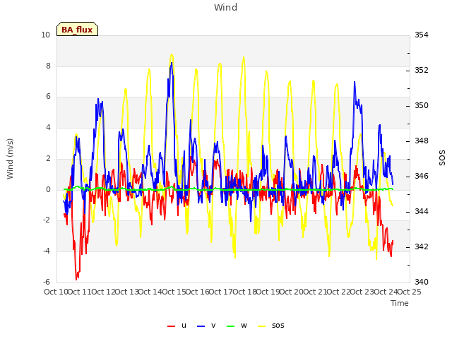 plot of Wind