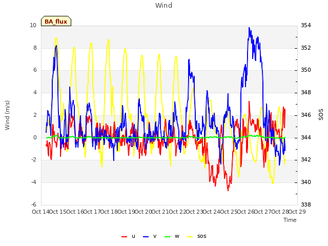 plot of Wind
