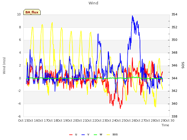 plot of Wind