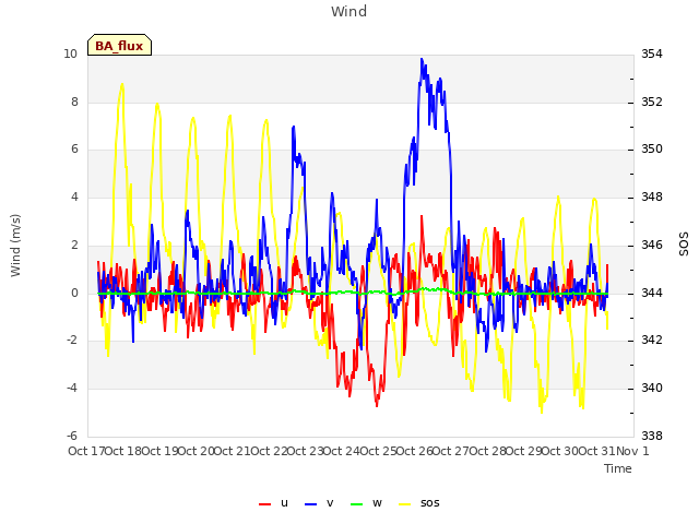 plot of Wind