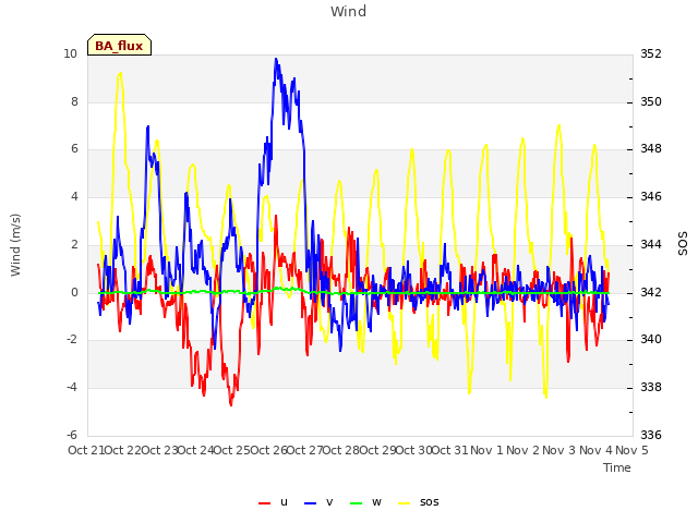 plot of Wind