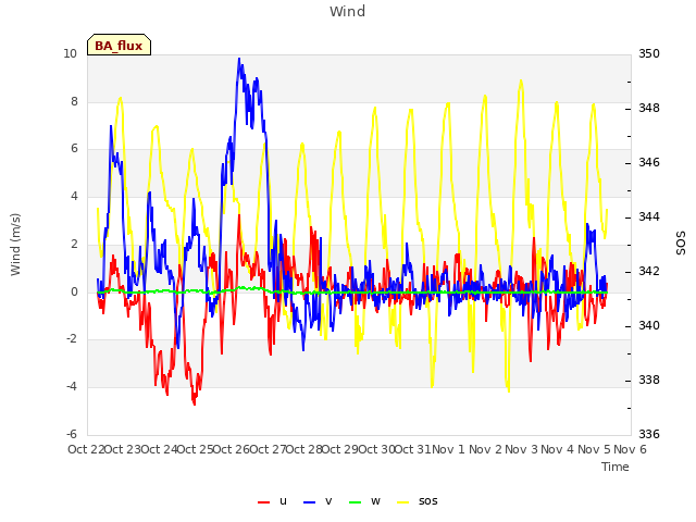 plot of Wind