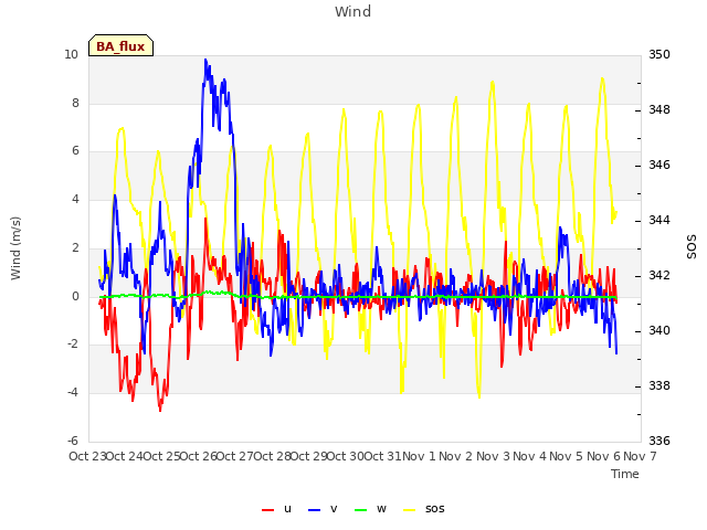 plot of Wind