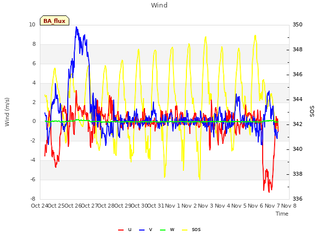 plot of Wind