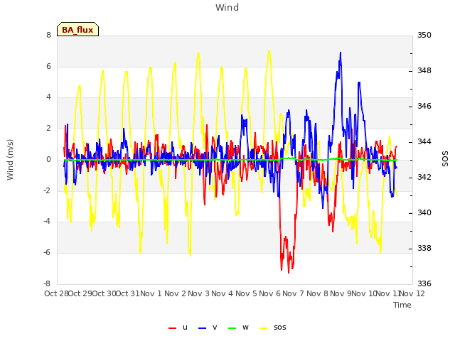 plot of Wind