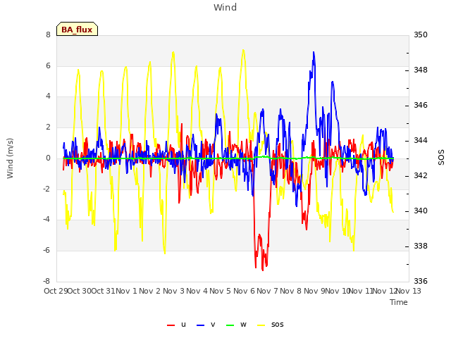 plot of Wind