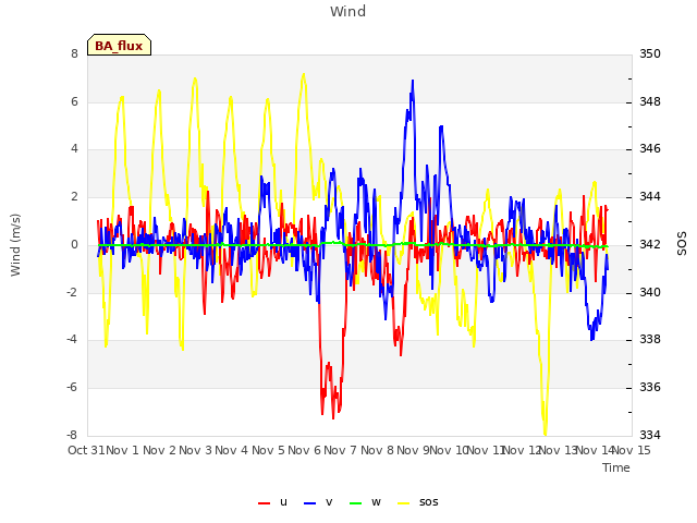 plot of Wind