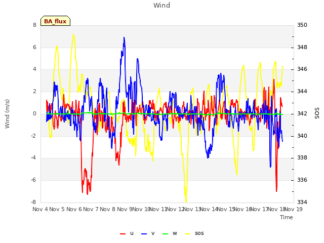 plot of Wind