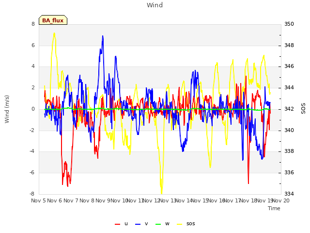 plot of Wind