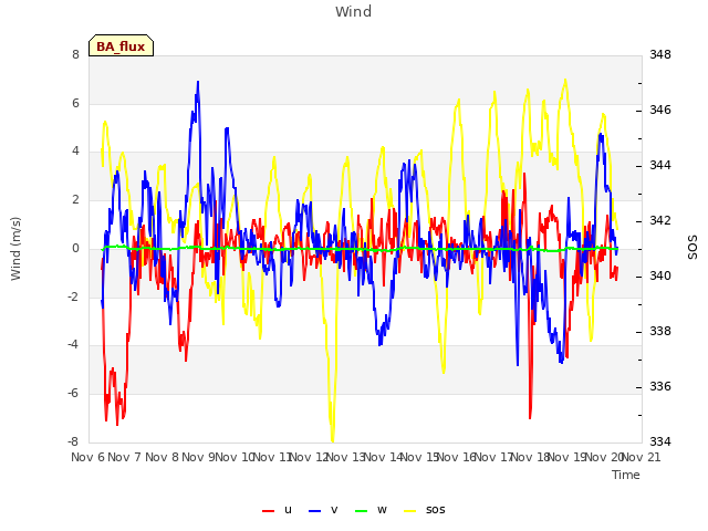 plot of Wind