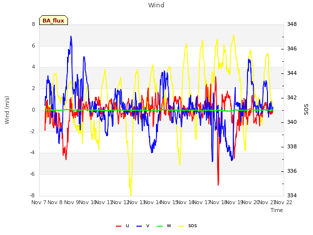 plot of Wind