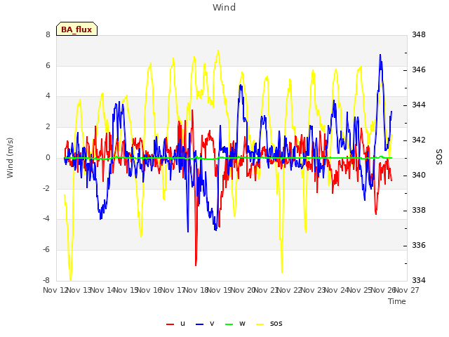 plot of Wind