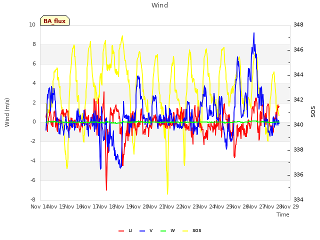 plot of Wind