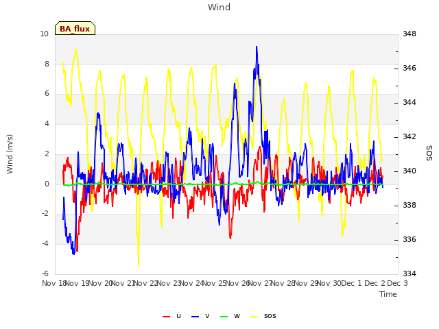 plot of Wind