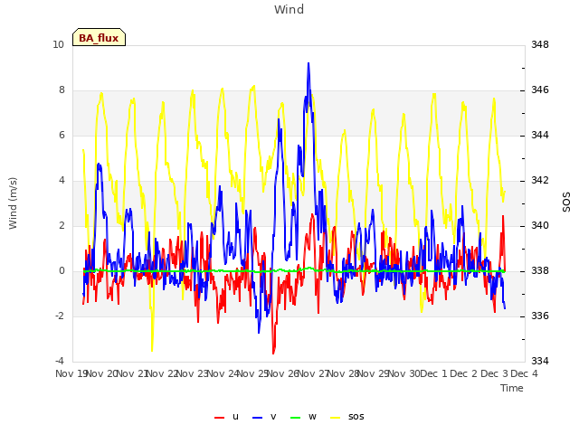 plot of Wind