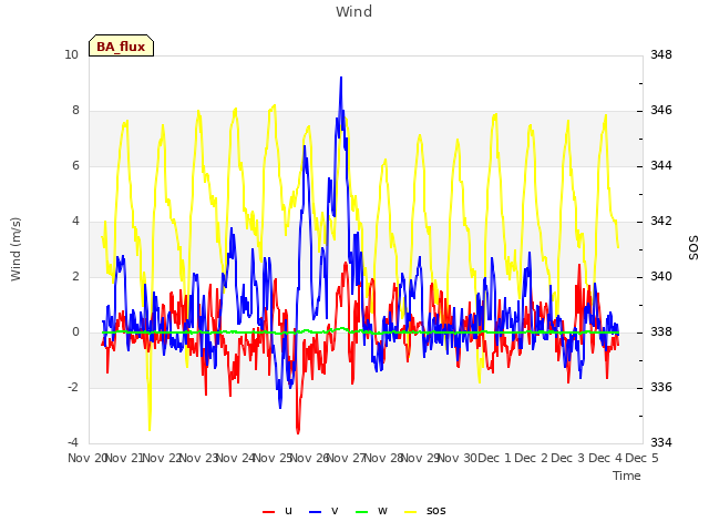 plot of Wind