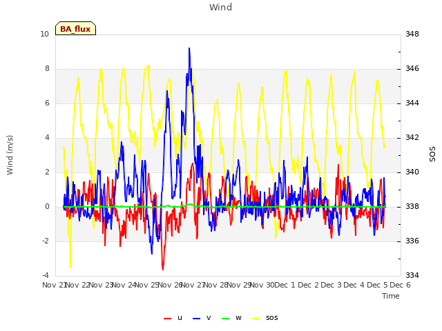 plot of Wind