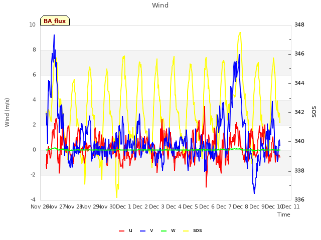 plot of Wind